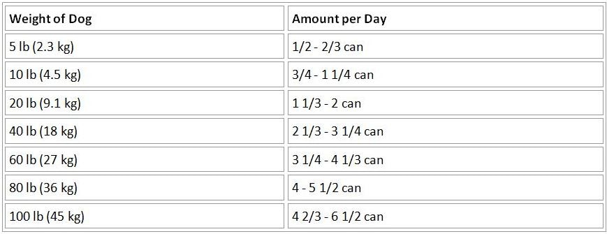How Much To Feed My Puppy Chart