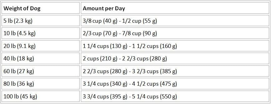 How Much Food To Feed A Puppy Chart