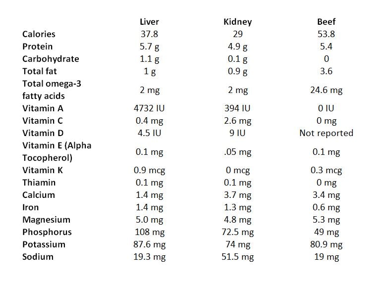 Cat Food Nutrition Comparison Chart