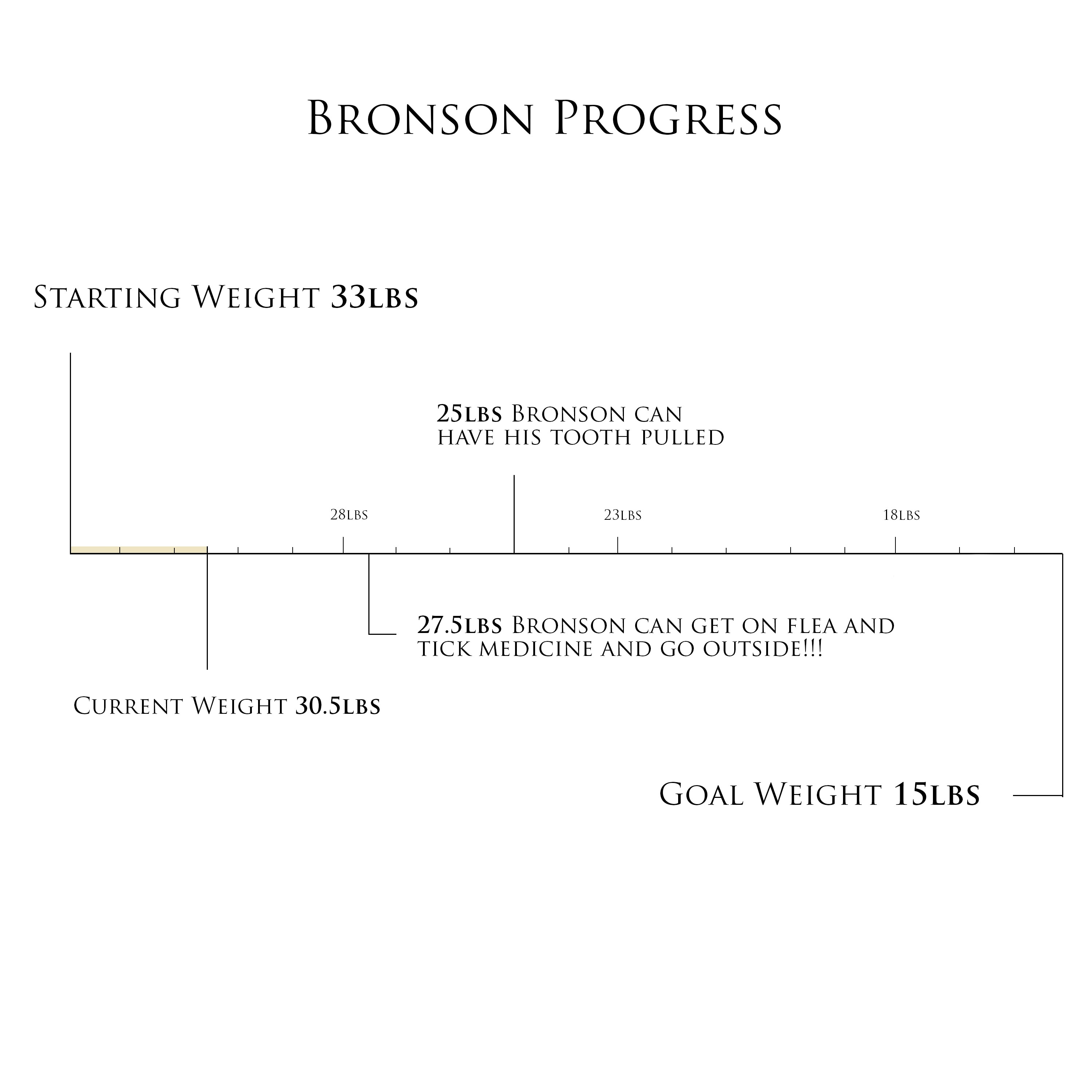 Bronson Weight Loss Goals